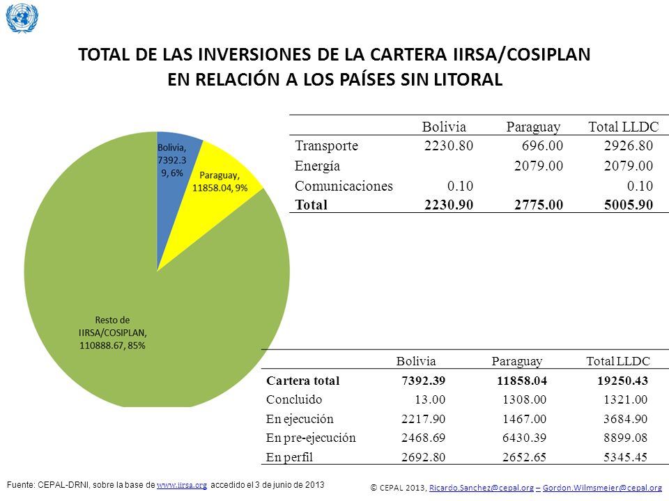 TOTAL DE LAS INVERSIONES DE LA CARTERA IIRSA/COSIPLAN EN RELACIÓN A LOS PAÍSES SIN LITORAL