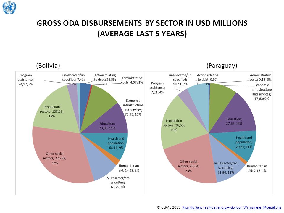 Gross ODA Disbursements by sector in USD millions (average last 5 years)