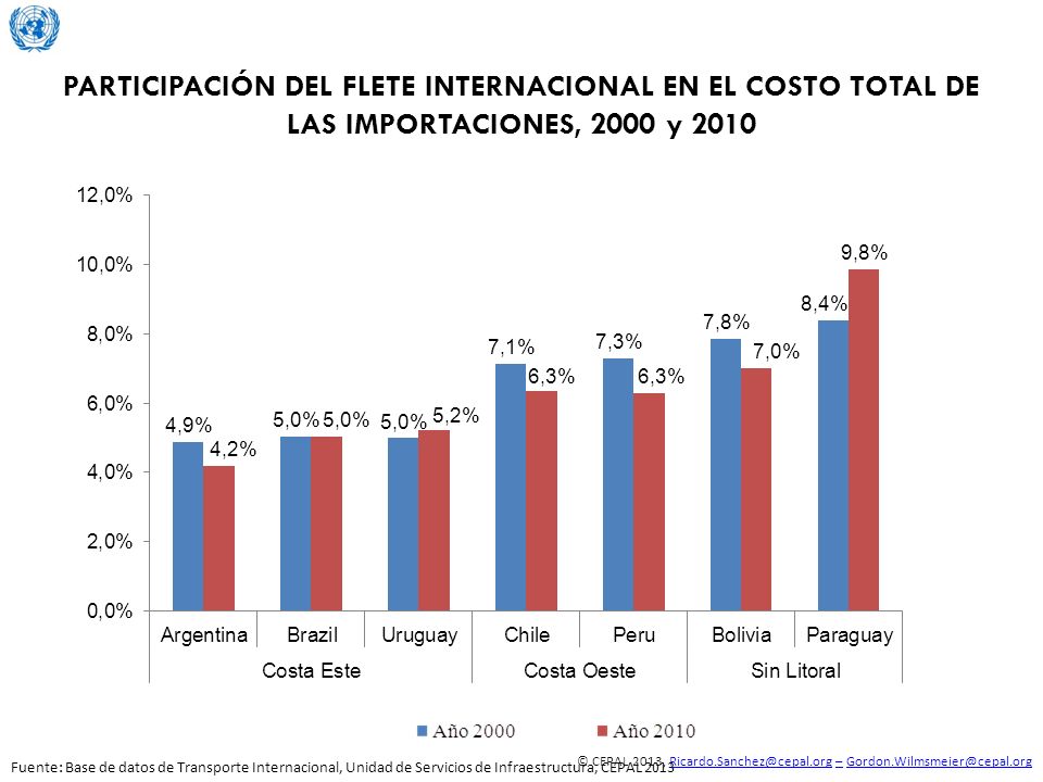 PARTICIPACIÓN DEL FLETE INTERNACIONAL EN EL COSTO TOTAL DE LAS IMPORTACIONES, 2000 y 2010
