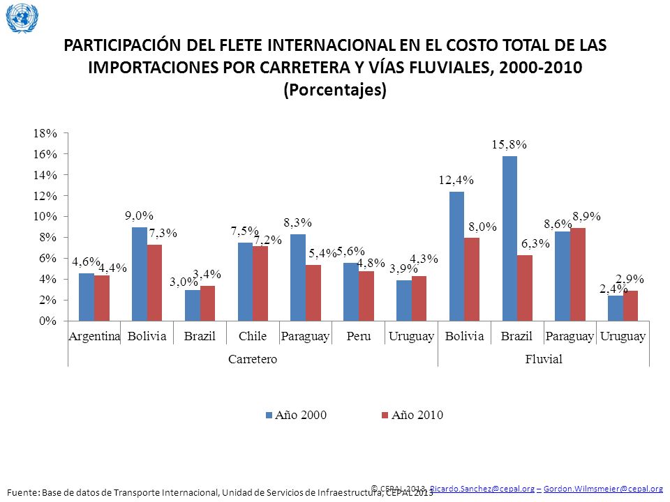 PARTICIPACIÓN DEL FLETE INTERNACIONAL EN EL COSTO TOTAL DE LAS IMPORTACIONES POR CARRETERA Y VÍAS FLUVIALES, (Porcentajes)