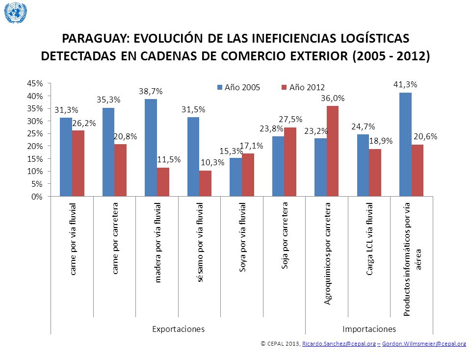 PARAGUAY: EVOLUCIÓN DE LAS INEFICIENCIAS LOGÍSTICAS DETECTADAS EN CADENAS DE COMERCIO EXTERIOR ( )