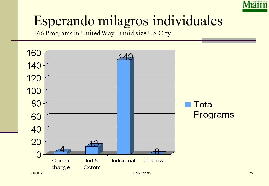 Esperando milagros individuales 166 Programs in United Way in mid size US City