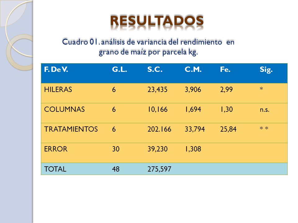 RESULTADOS Cuadro 01. análisis de variancia del rendimiento en grano de maíz por parcela kg. F. De V.