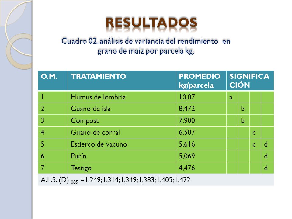 RESULTADOS Cuadro 02. análisis de variancia del rendimiento en grano de maíz por parcela kg. O.M.