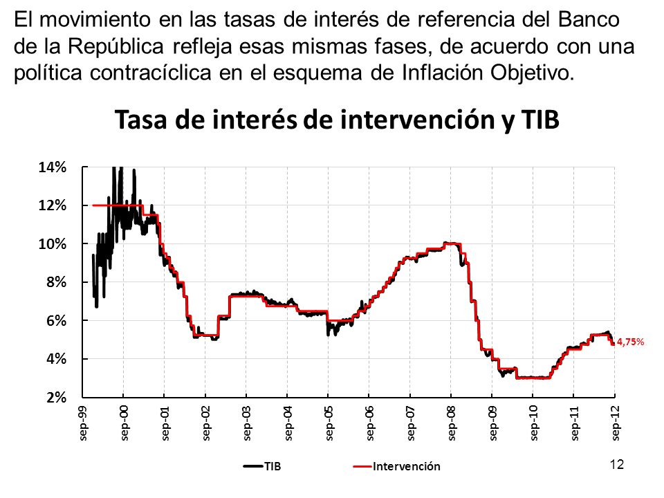 El movimiento en las tasas de interés de referencia del Banco de la República refleja esas mismas fases, de acuerdo con una política contracíclica en el esquema de Inflación Objetivo.