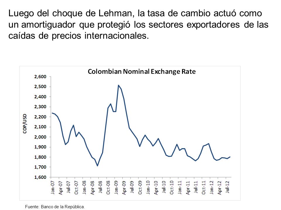 Luego del choque de Lehman, la tasa de cambio actuó como un amortiguador que protegió los sectores exportadores de las caídas de precios internacionales.