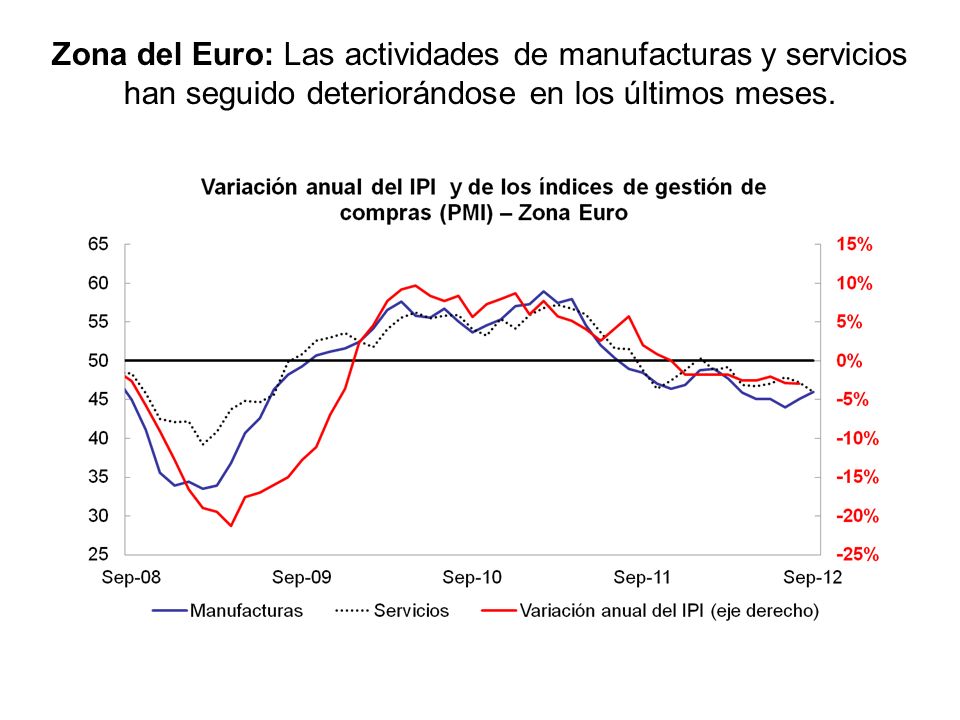 Zona del Euro: Las actividades de manufacturas y servicios han seguido deteriorándose en los últimos meses.