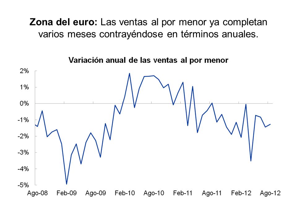 Zona del euro: Las ventas al por menor ya completan varios meses contrayéndose en términos anuales.