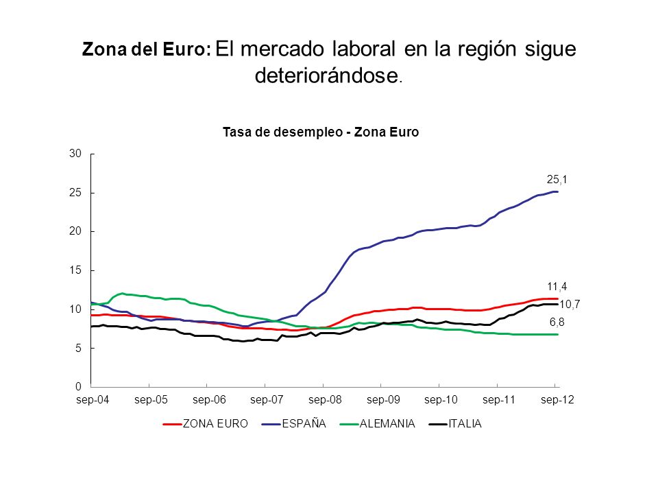 Zona del Euro: El mercado laboral en la región sigue deteriorándose.