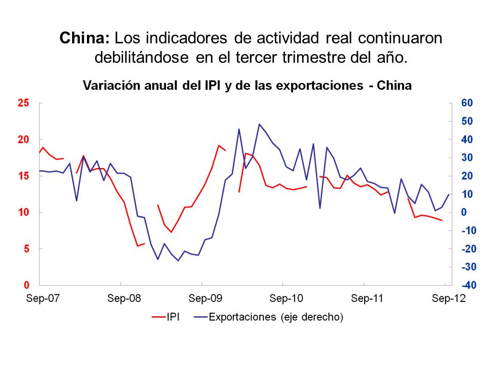 China: Los indicadores de actividad real continuaron debilitándose en el tercer trimestre del año.