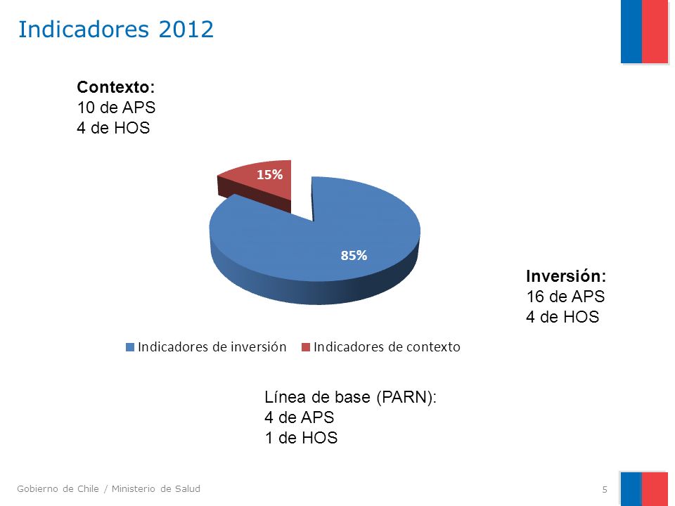 Indicadores 2012 Contexto: 10 de APS 4 de HOS Inversión: 16 de APS