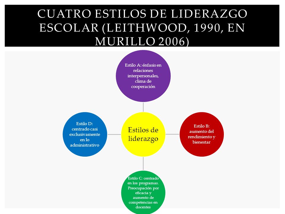 Cuatro estilos de liderazgo escolar (Leithwood, 1990, en Murillo 2006)
