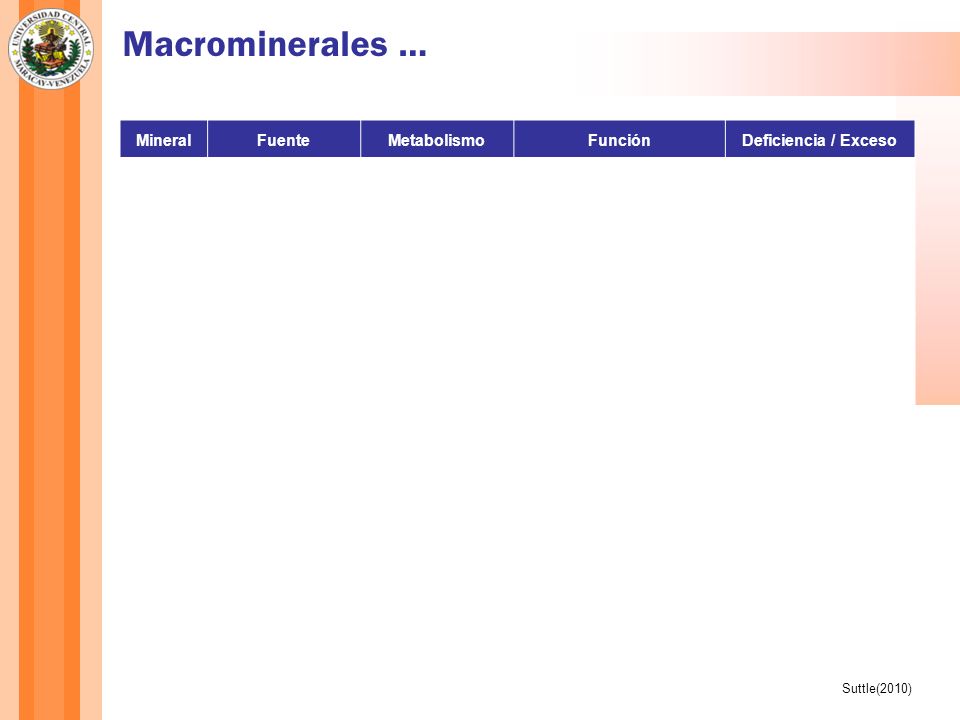 Macrominerales … K Na Cl S Mineral Fuente Metabolismo Función