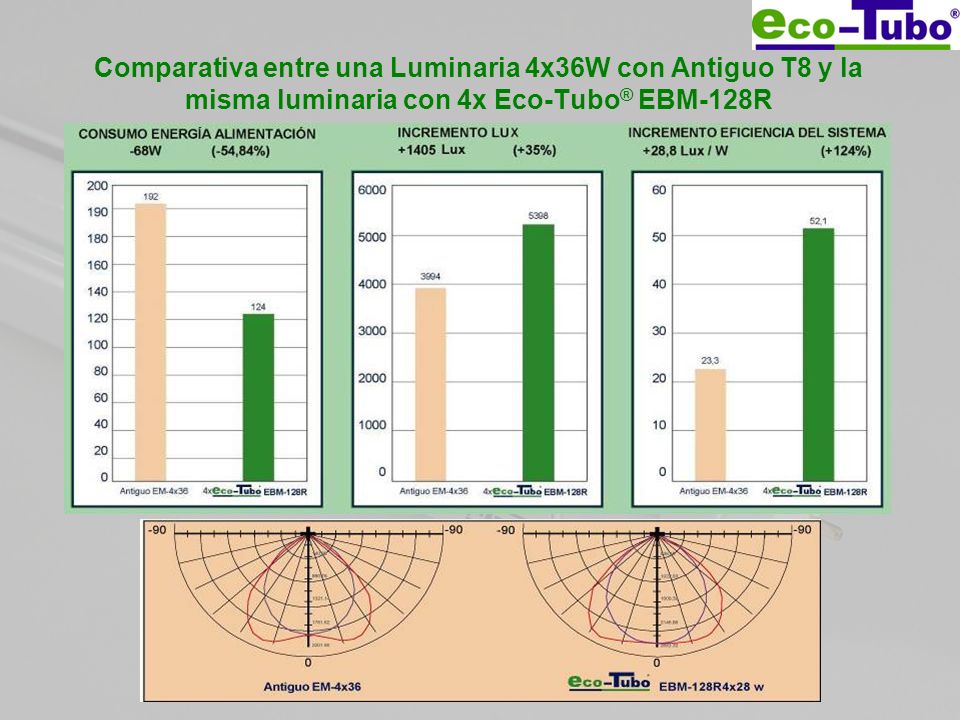 Comparativa entre una Luminaria 4x36W con Antiguo T8 y la misma luminaria con 4x Eco-Tubo® EBM-128R