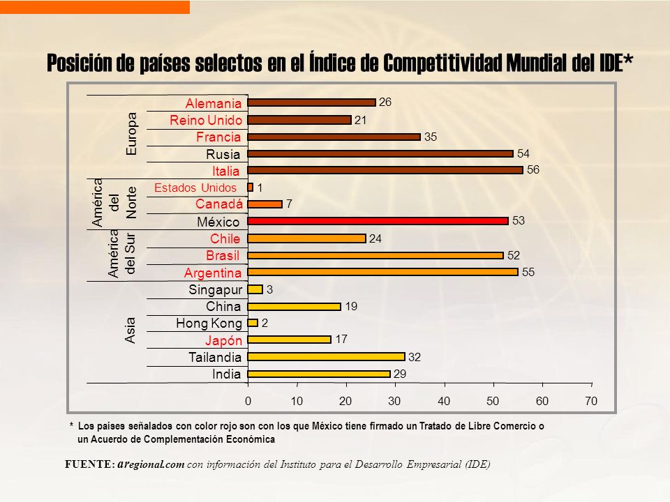 Posición de países selectos en el Índice de Competitividad Mundial del IDE*
