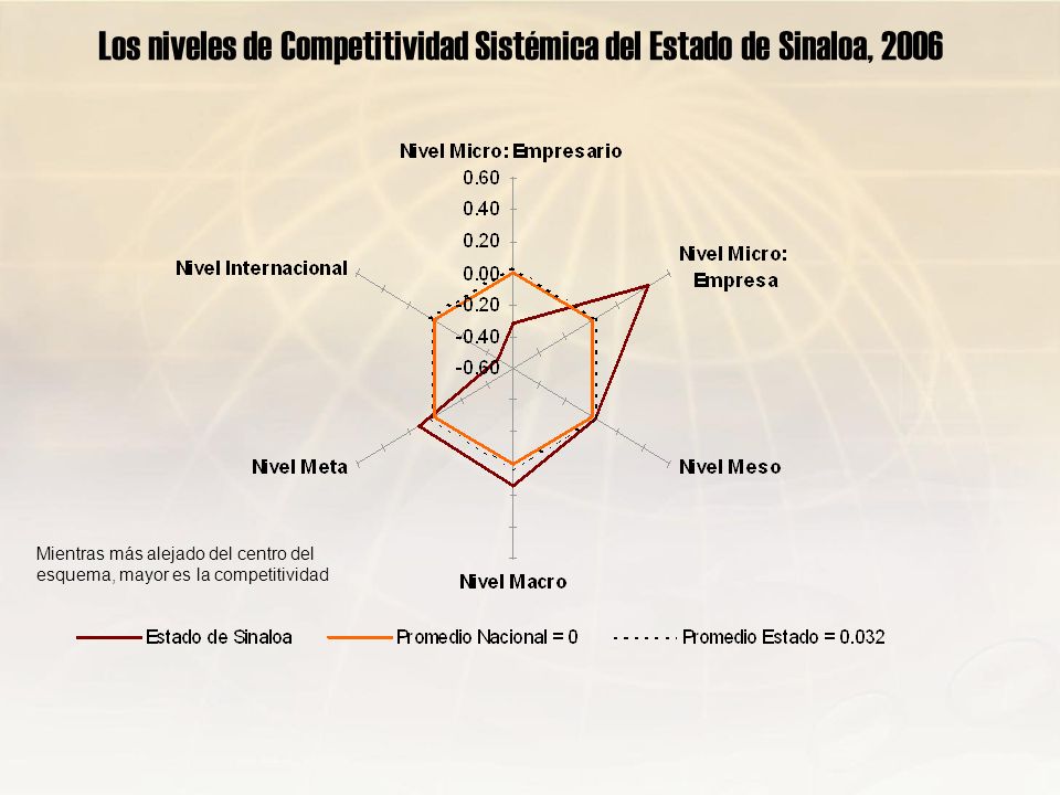 Los niveles de Competitividad Sistémica del Estado de Sinaloa, 2006