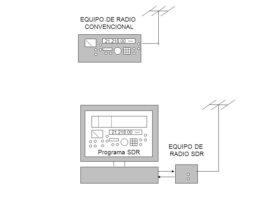 EQUIPO DE RADIO CONVENCIONAL EQUIPO DE RADIO SDR Programa SDR