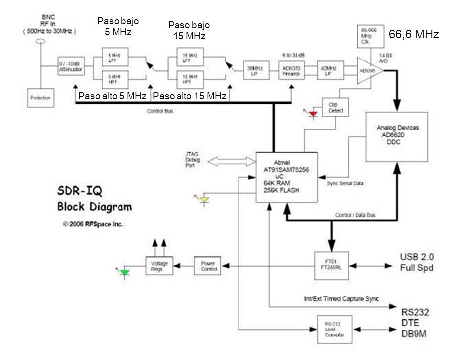 66,6 MHz Paso bajo 5 MHz Paso bajo 15 MHz Paso alto 5 MHz