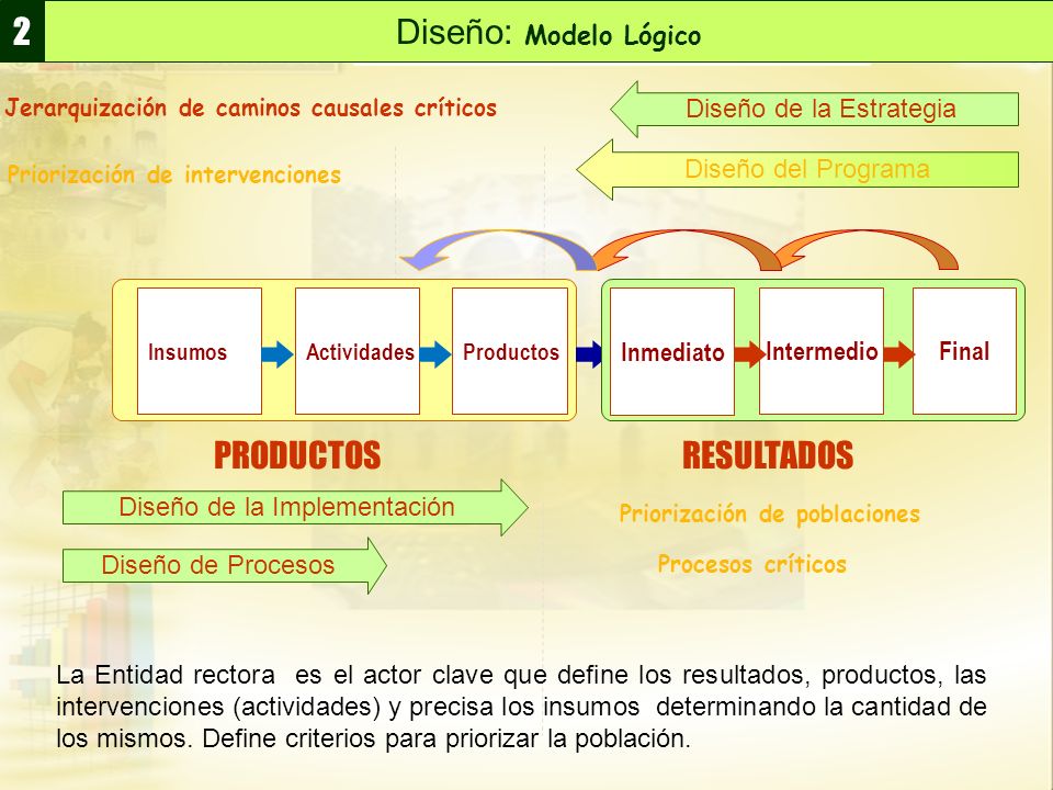 2 Diseño: Modelo Lógico PRODUCTOS RESULTADOS Diseño de la Estrategia