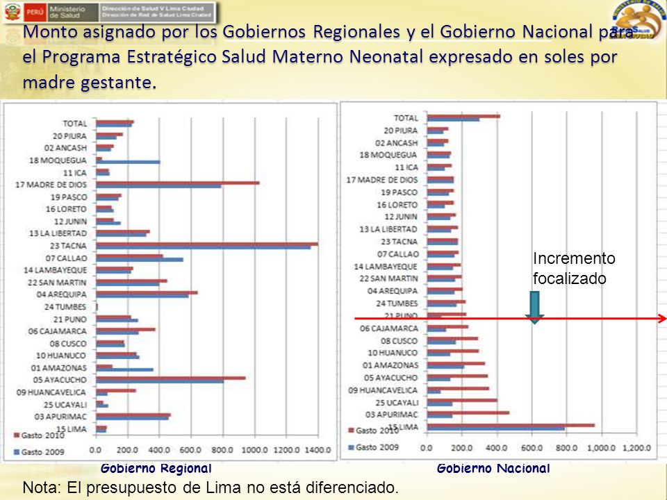 Monto asignado por los Gobiernos Regionales y el Gobierno Nacional para el Programa Estratégico Salud Materno Neonatal expresado en soles por madre gestante.