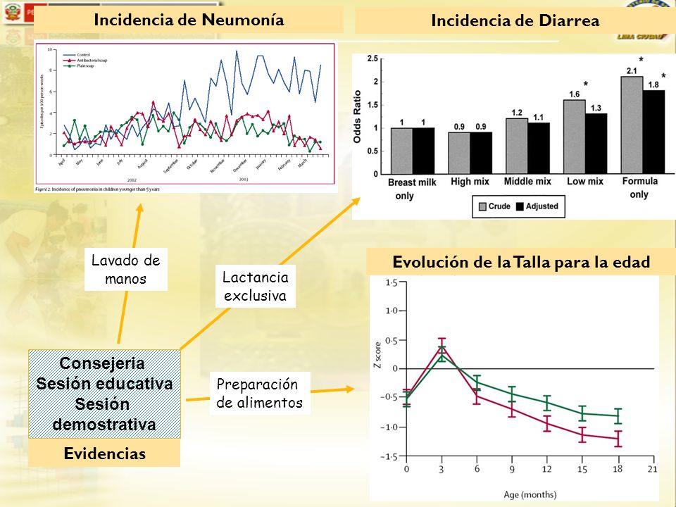 Incidencia de Neumonía Evolución de la Talla para la edad