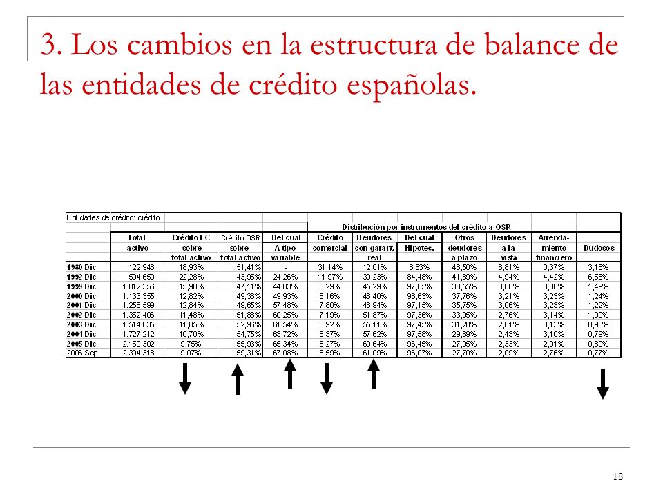 3. Los cambios en la estructura de balance de las entidades de crédito españolas.