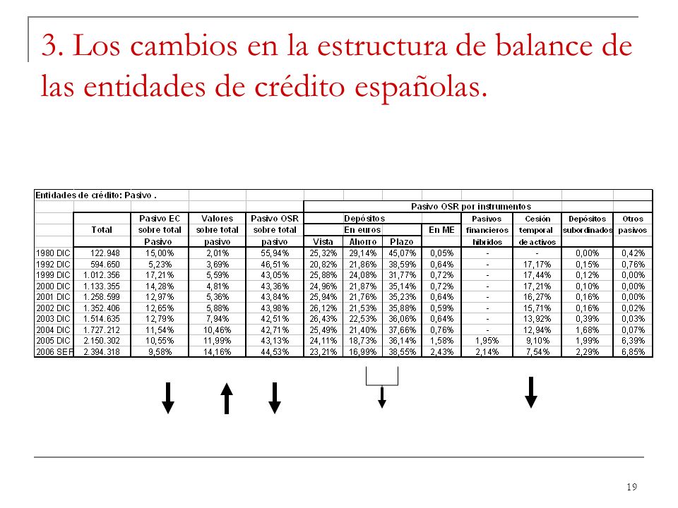 3. Los cambios en la estructura de balance de las entidades de crédito españolas.