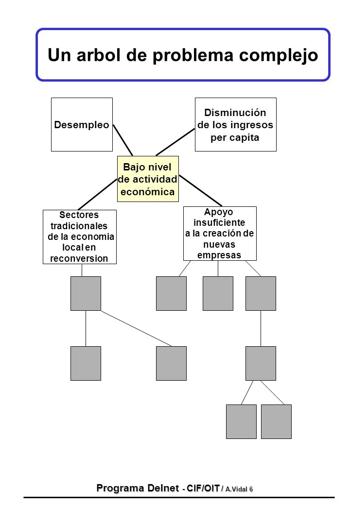 Un arbol de problema complejo Programa Delnet - CIF/OIT / A.Vidal 6