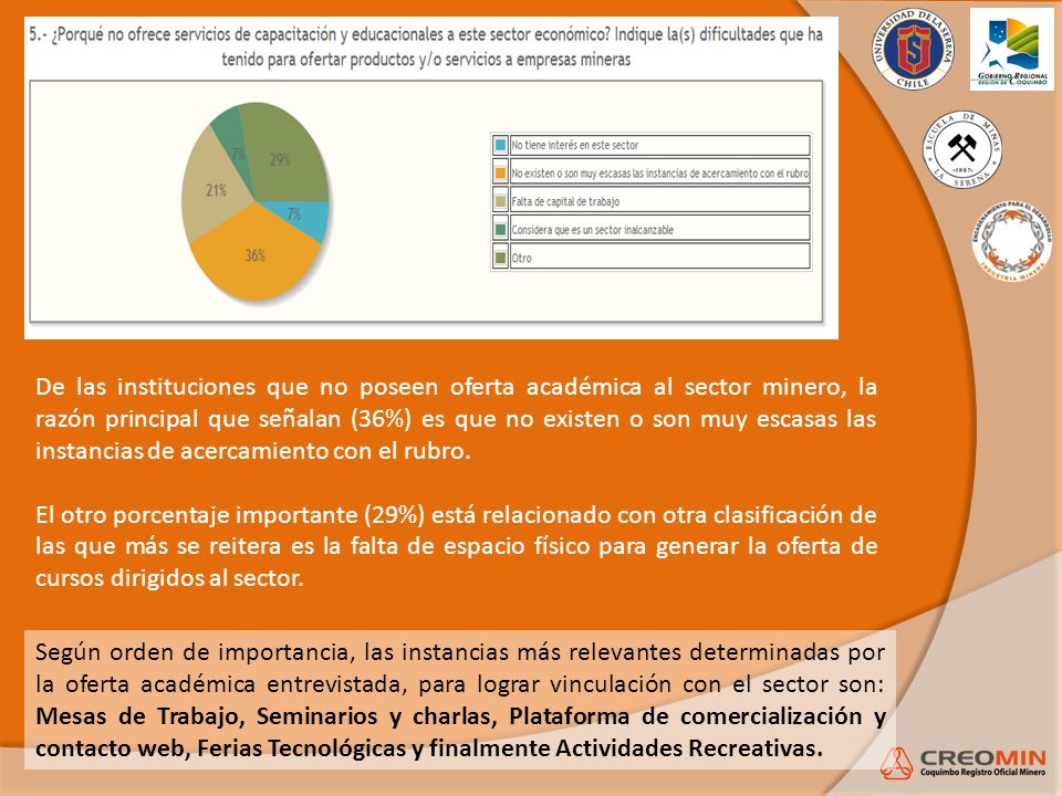 De las instituciones que no poseen oferta académica al sector minero, la razón principal que señalan (36%) es que no existen o son muy escasas las instancias de acercamiento con el rubro.