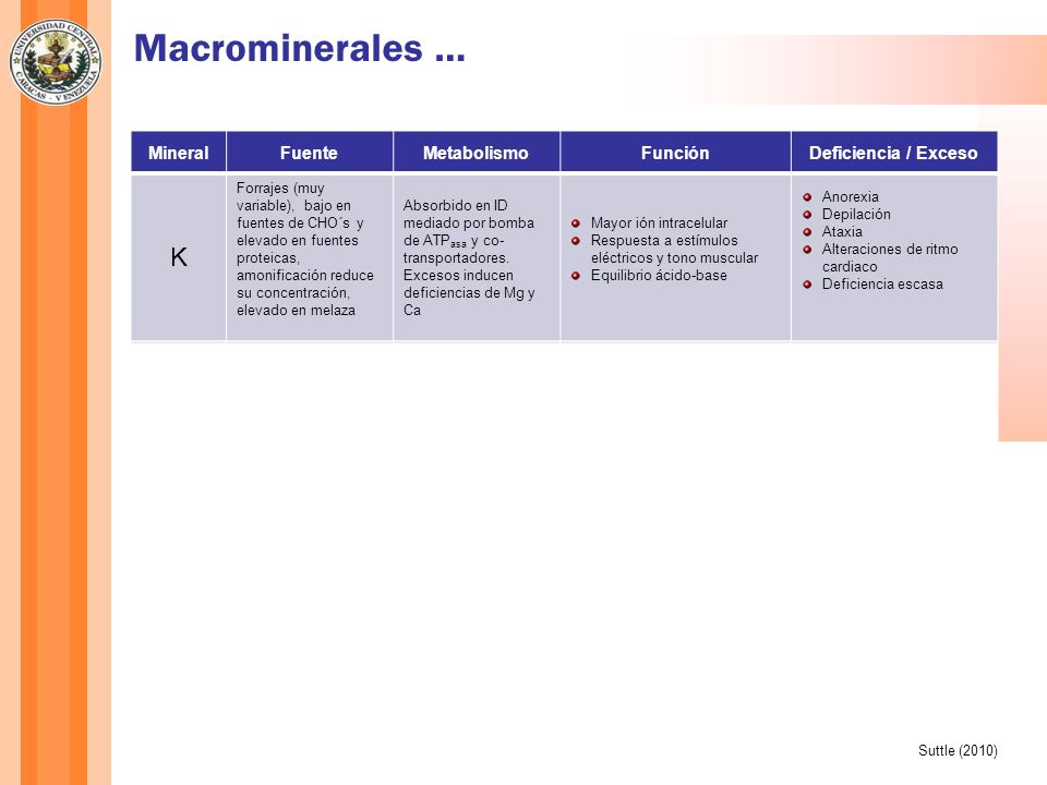 Macrominerales … K Na Cl S Mineral Fuente Metabolismo Función