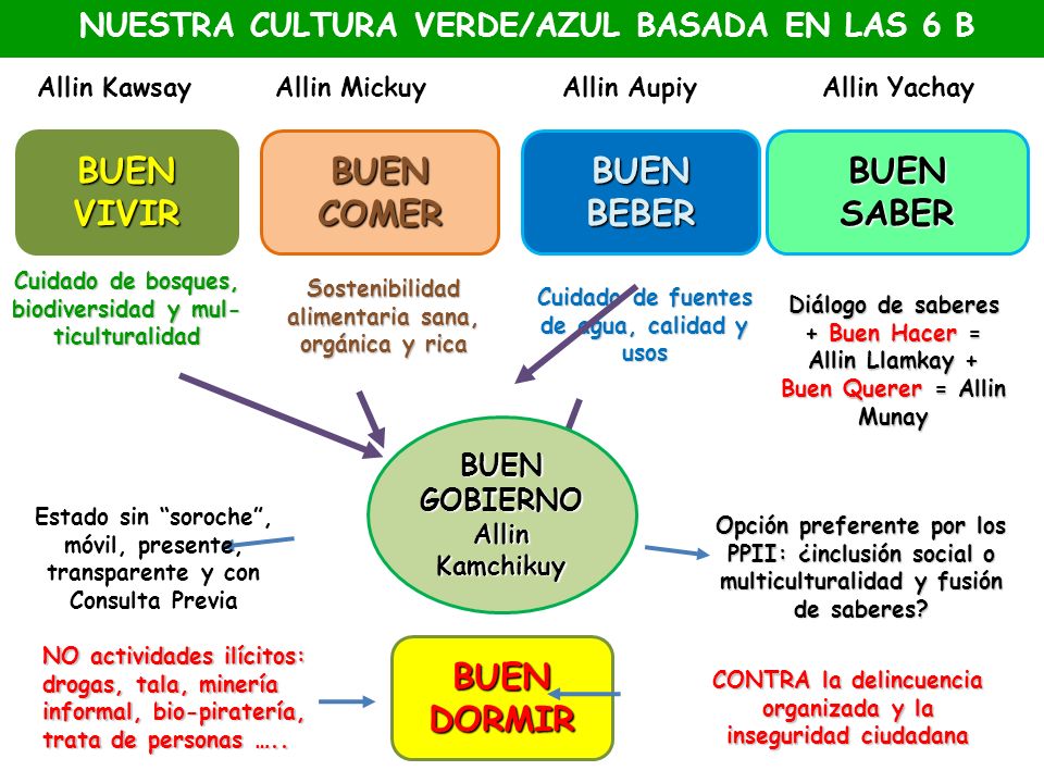 BUEN VIVIR BUEN COMER BUEN BEBER BUEN SABER BUEN DORMIR