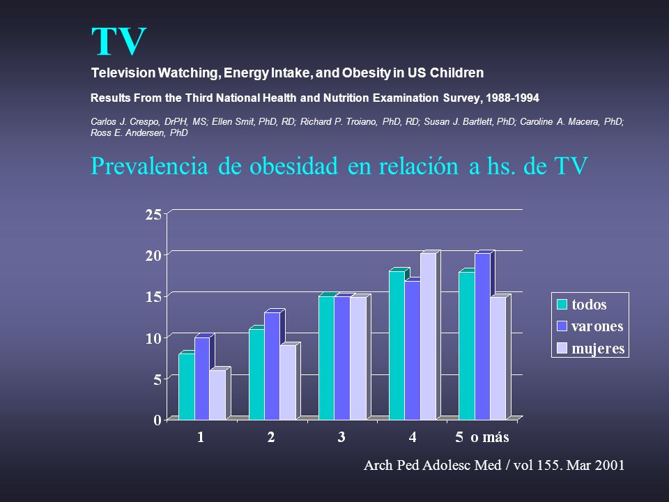 TV Television Watching, Energy Intake, and Obesity in US Children Results From the Third National Health and Nutrition Examination Survey, Carlos J. Crespo, DrPH, MS; Ellen Smit, PhD, RD; Richard P. Troiano, PhD, RD; Susan J. Bartlett, PhD; Caroline A. Macera, PhD; Ross E. Andersen, PhD Prevalencia de obesidad en relación a hs. de TV