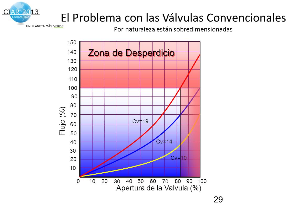El Problema con las Válvulas Convencionales Por naturaleza están sobredimensionadas