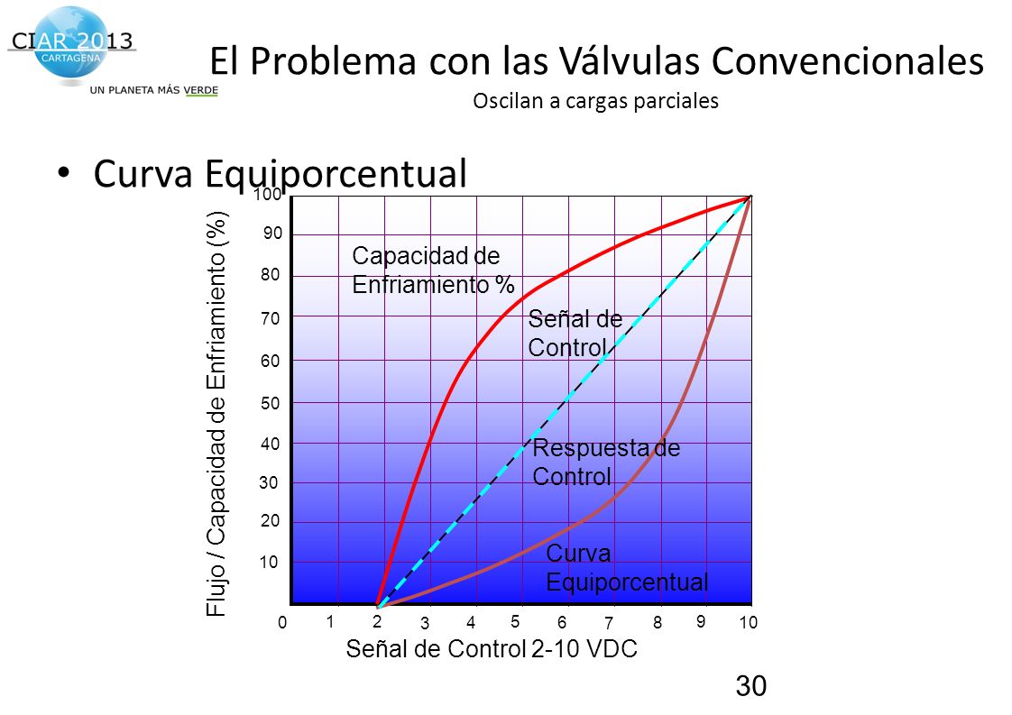 El Problema con las Válvulas Convencionales Oscilan a cargas parciales