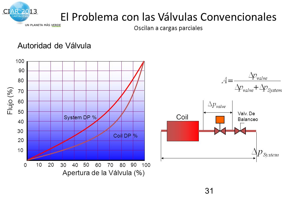 El Problema con las Válvulas Convencionales Oscilan a cargas parciales