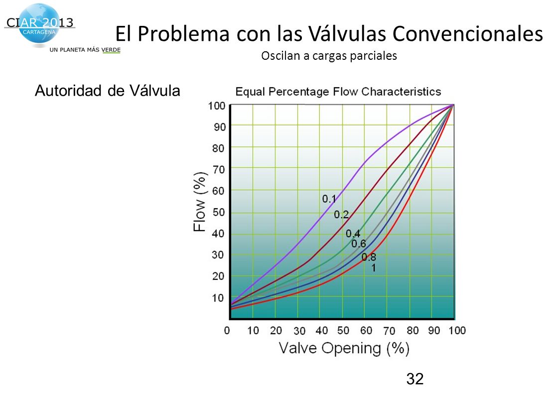 El Problema con las Válvulas Convencionales Oscilan a cargas parciales