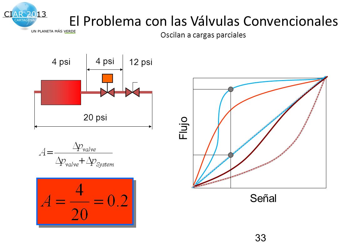 El Problema con las Válvulas Convencionales Oscilan a cargas parciales