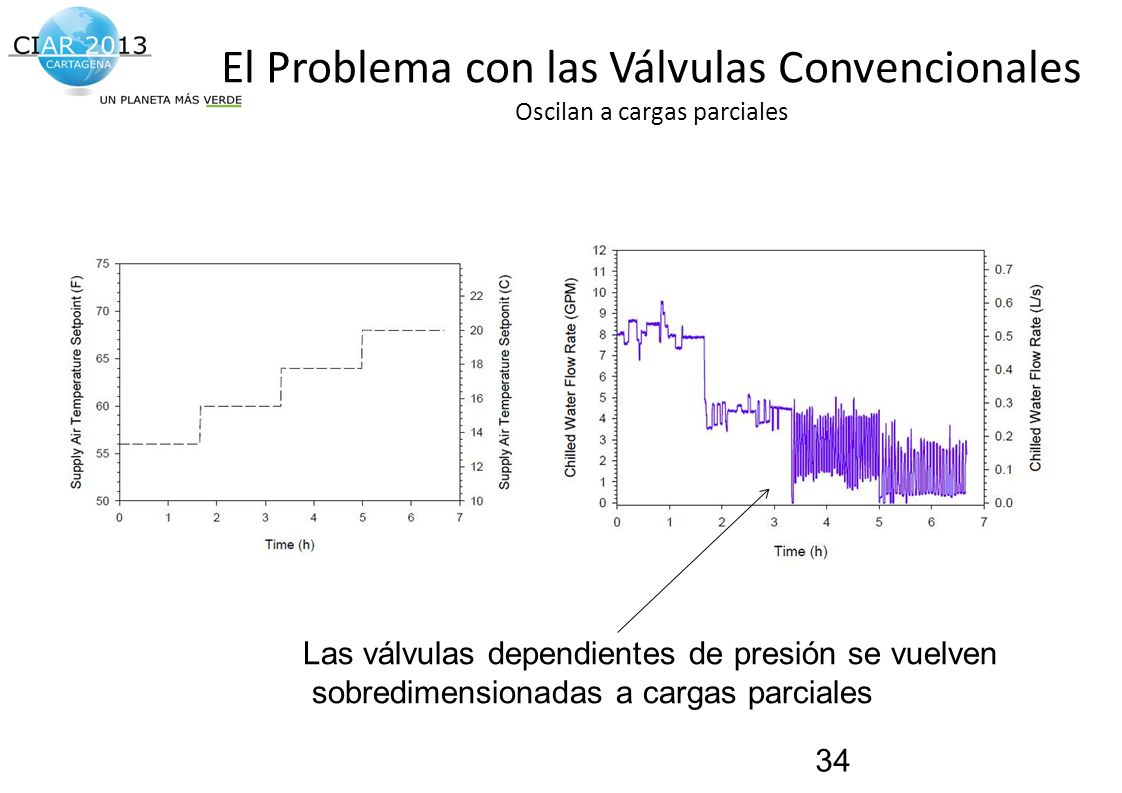 El Problema con las Válvulas Convencionales Oscilan a cargas parciales