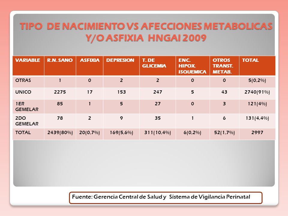 TIPO DE NACIMIENTO VS AFECCIONES METABOLICAS Y/O ASFIXIA HNGAI 2009