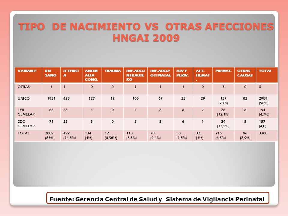 TIPO DE NACIMIENTO VS OTRAS AFECCIONES HNGAI 2009