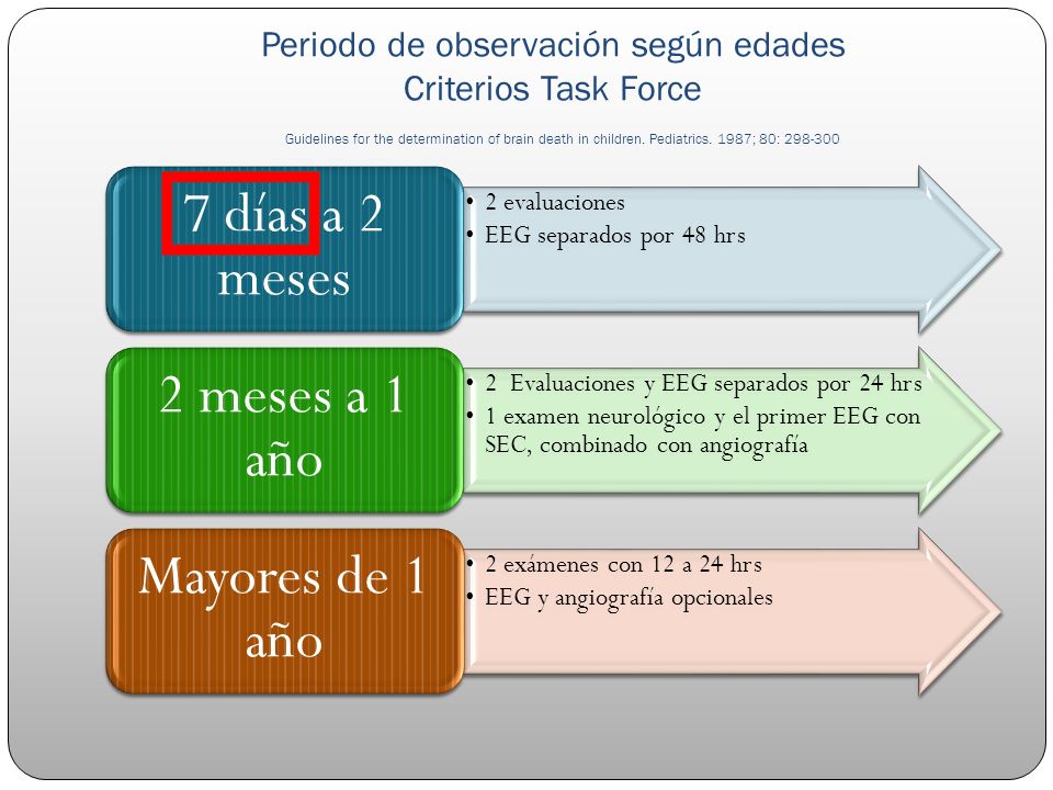 Periodo de observación según edades Criterios Task Force Guidelines for the determination of brain death in children. Pediatrics. 1987; 80: