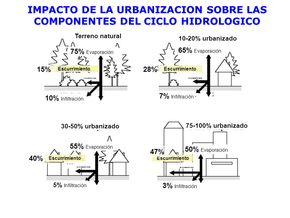 IMPACTO DE LA URBANIZACION SOBRE LAS COMPONENTES DEL CICLO HIDROLOGICO