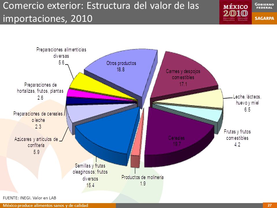 Comercio exterior: Estructura del valor de las importaciones, 2010