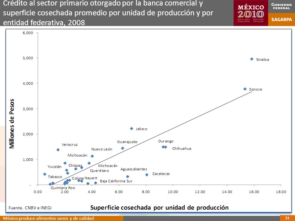 Crédito al sector primario otorgado por la banca comercial y superficie cosechada promedio por unidad de producción y por entidad federativa, 2008