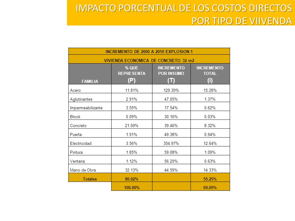 IMPACTO PORCENTUAL DE LOS COSTOS DIRECTOS POR TIPO DE VIIVENDA