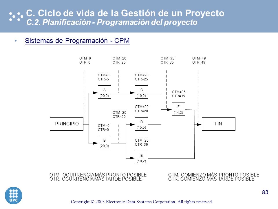 C. Ciclo de vida de la Gestión de un Proyecto