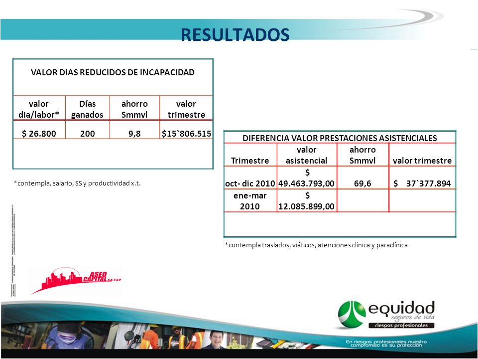 RESULTADOS VALOR DIAS REDUCIDOS DE INCAPACIDAD valor dia/labor*