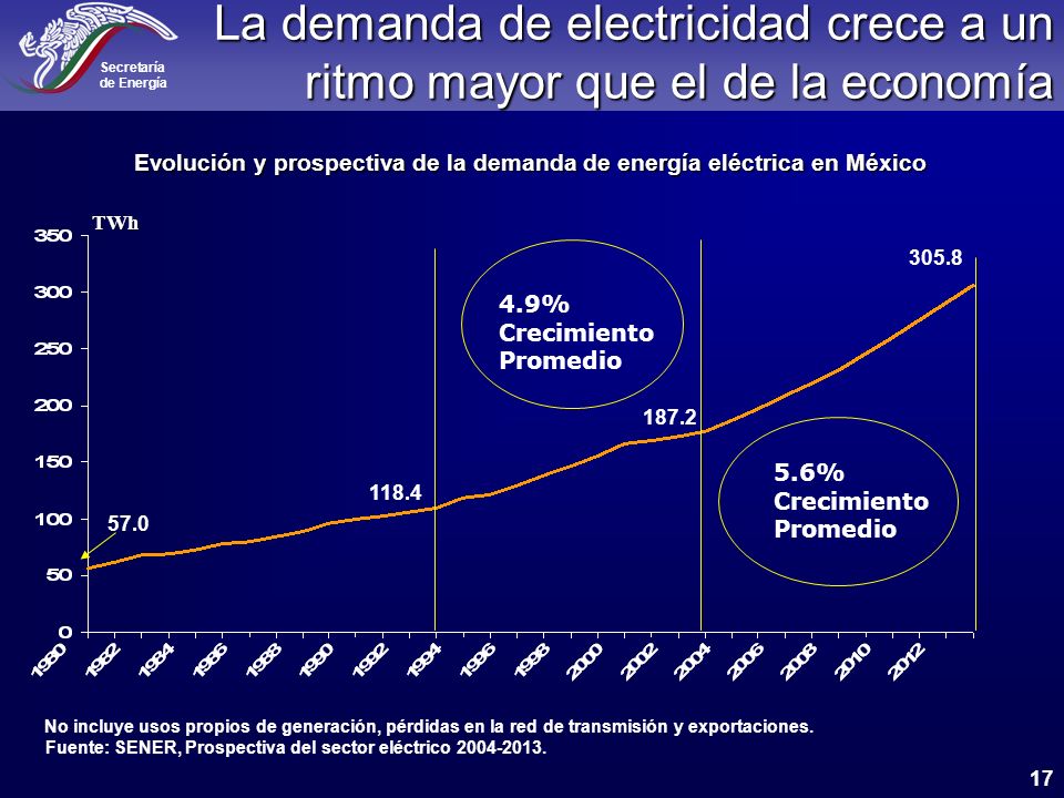 Evolución y prospectiva de la demanda de energía eléctrica en México