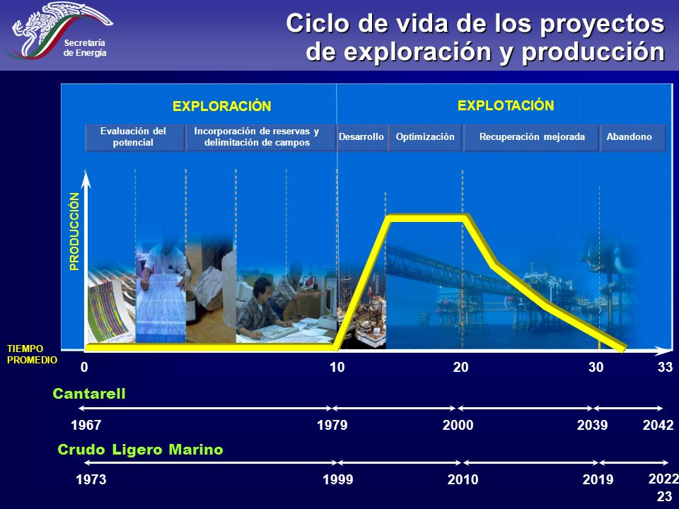 Ciclo de vida de los proyectos de exploración y producción