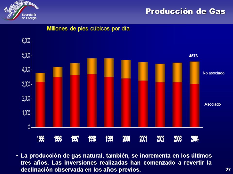 Producción de Gas Millones de pies cúbicos por día